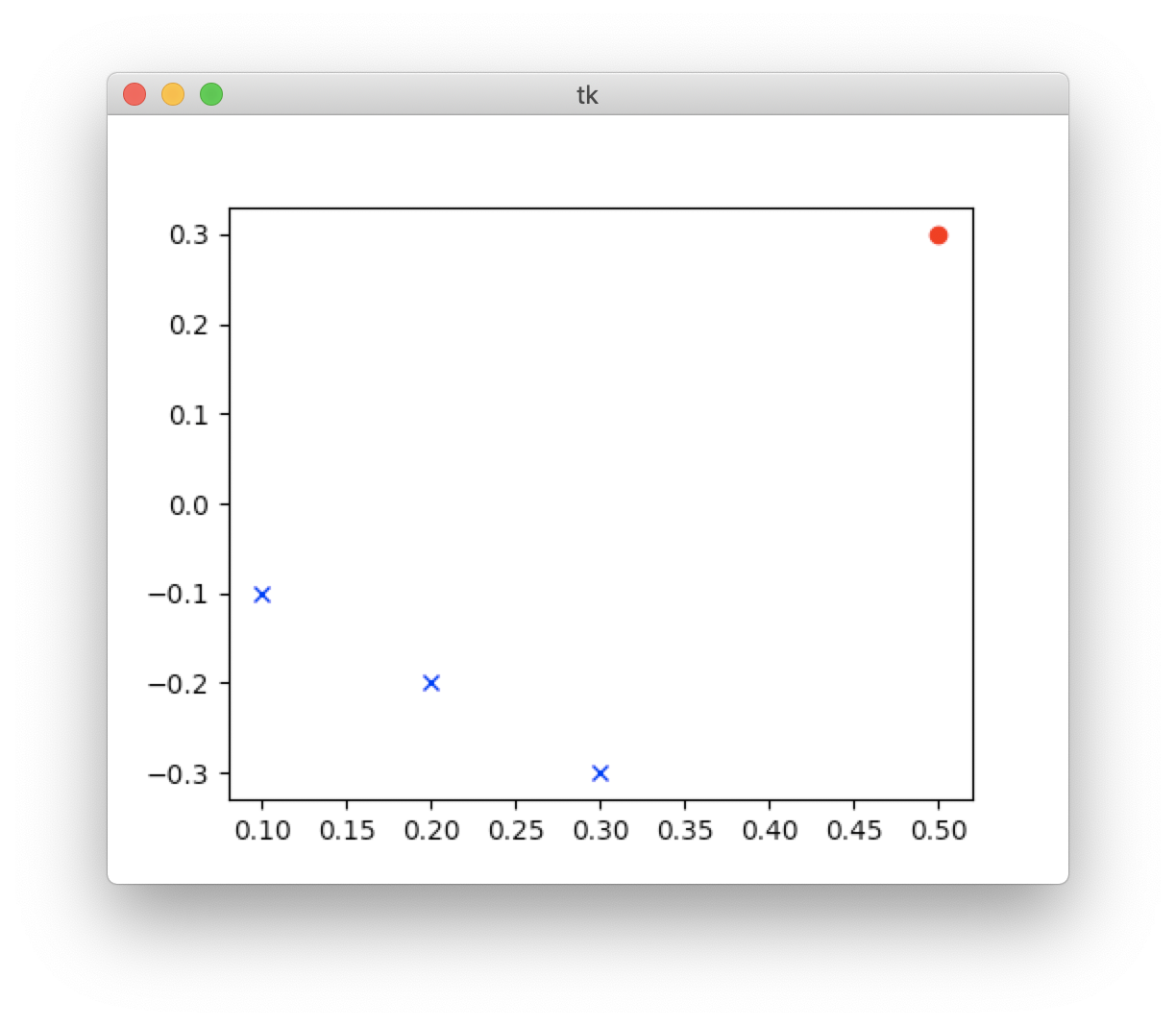 Final graph